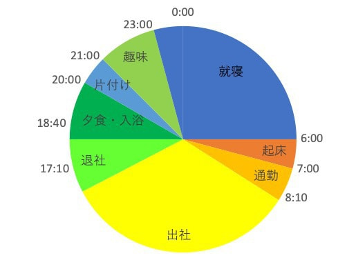 生産部 技術課の平均的な一日のスケジュール
