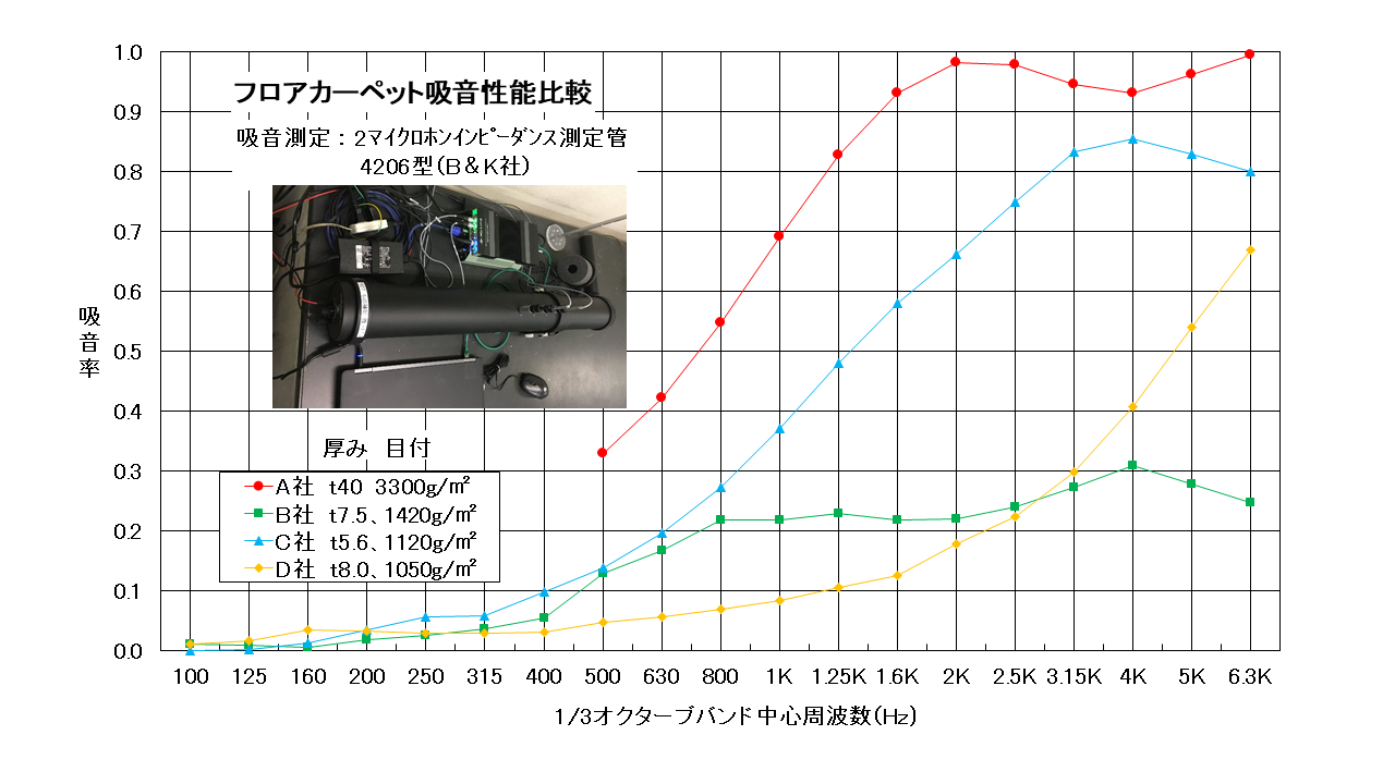 フロアカーペットの吸音性能比較