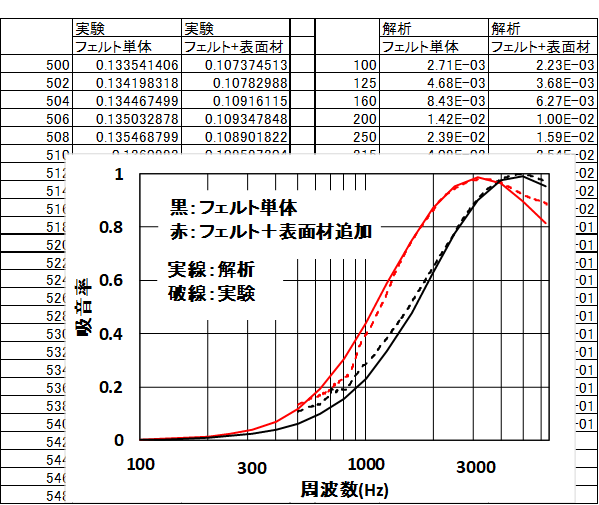 防音構造の解析結果