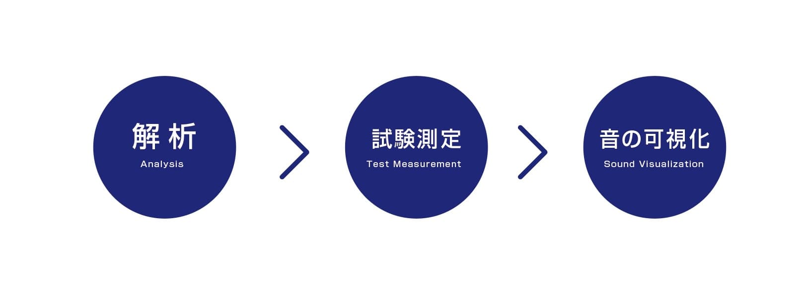 解析、試験測定、音の可視化による防音構造提案の流れ