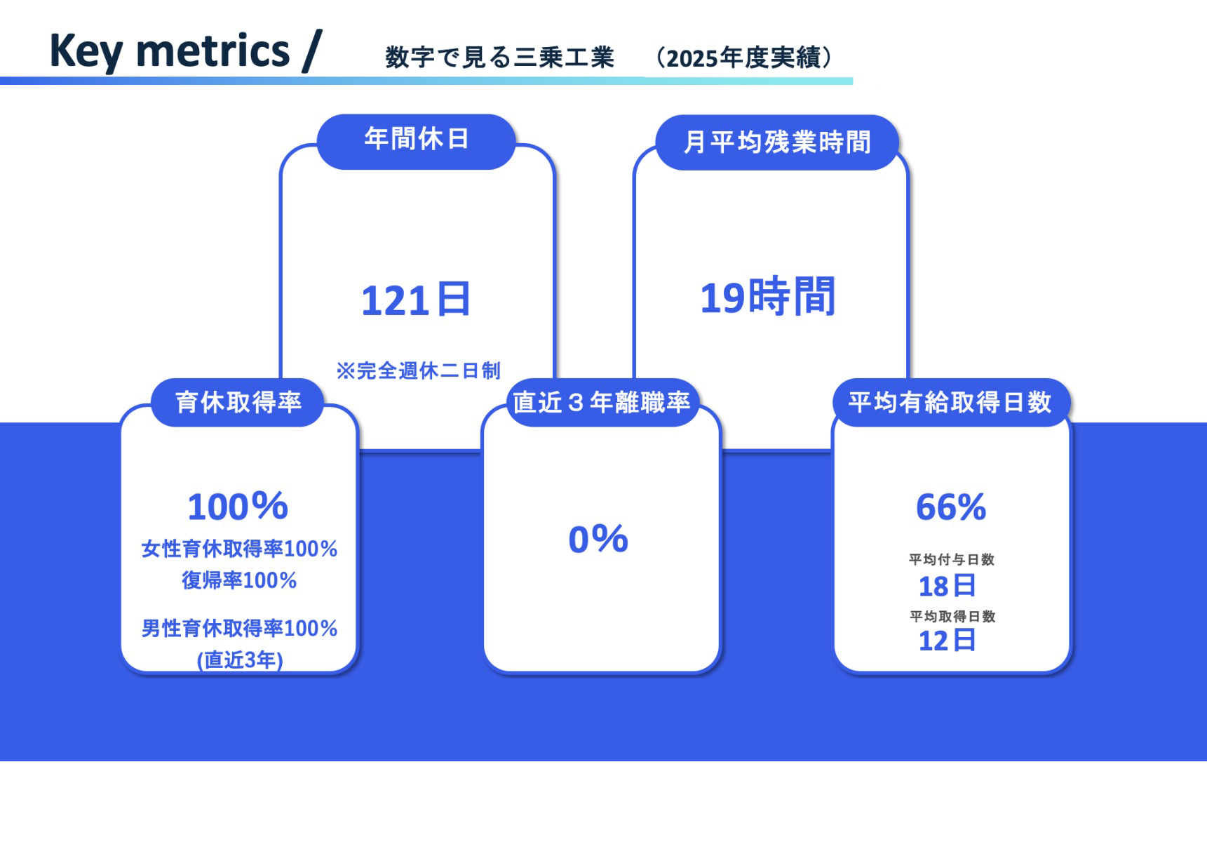 数字で見る三乗工業 2025年度実績:年間休日、残業時間、育休取得率、離職率、有給取得率