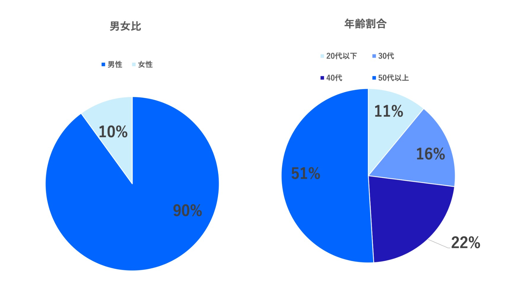 2025年度実績:社員の男女比と年齢割合