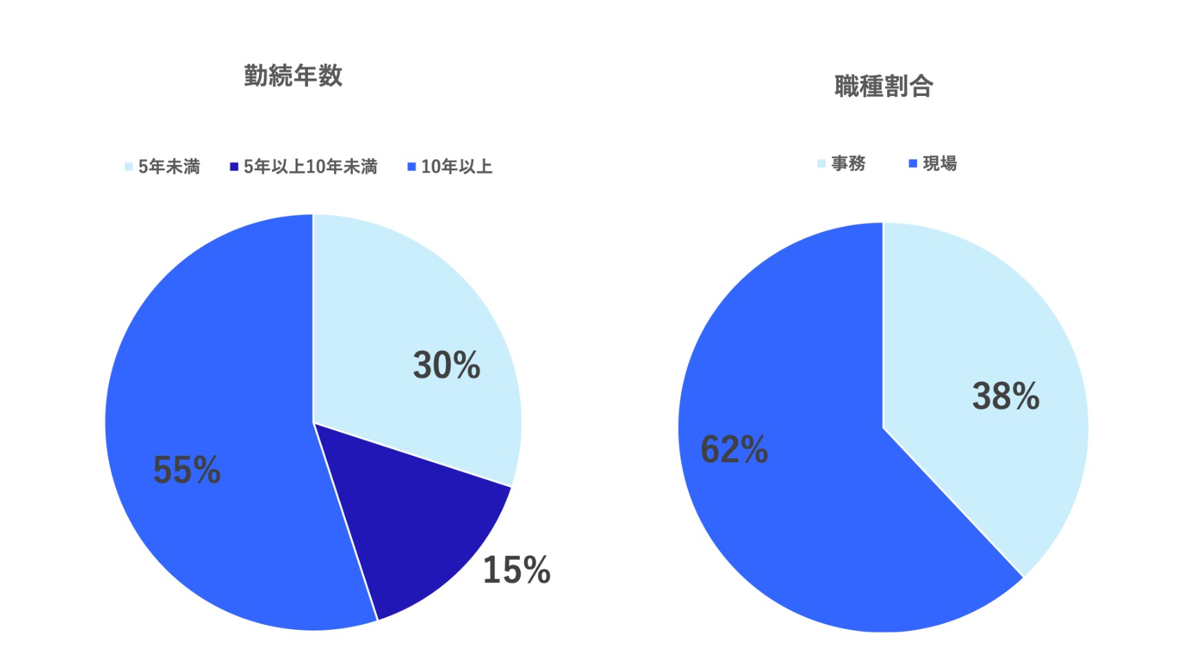 2025年度実績:勤続年数と職種割合